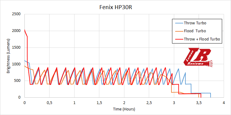 Fenix HP30R 30
