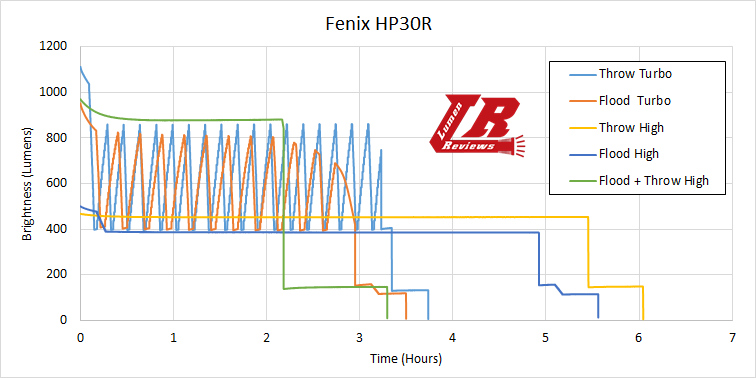 Fenix HP30R 32