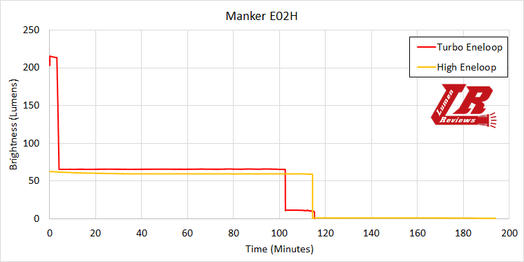 Manker E02H Runtime1