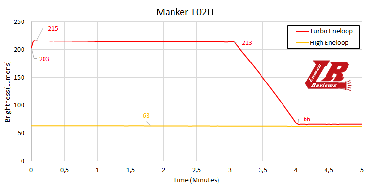 Manker E02H Runtime2