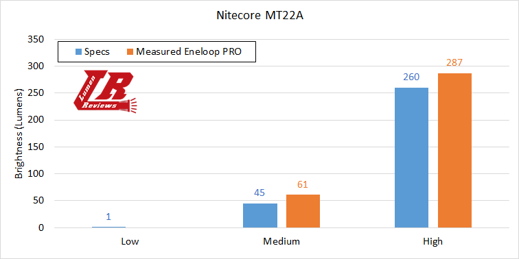 Nitecore MT22A Output