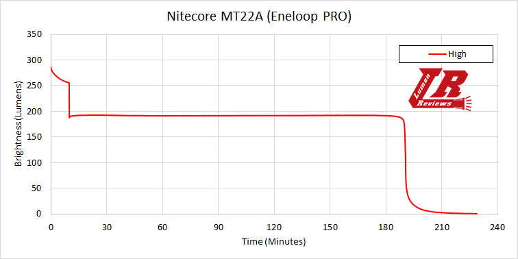 Nitecore MT22A Runtime1