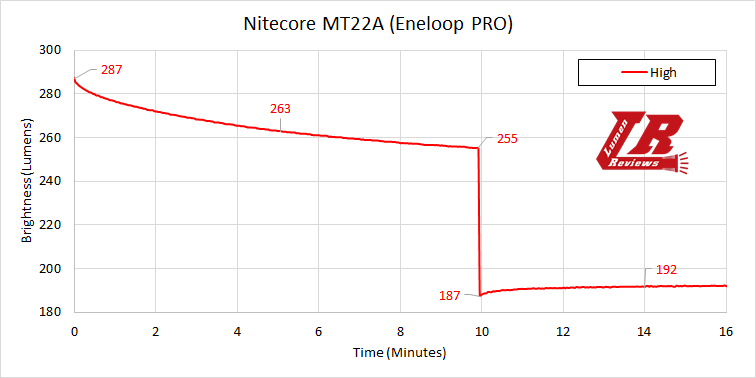 Nitecore MT22A Runtime2