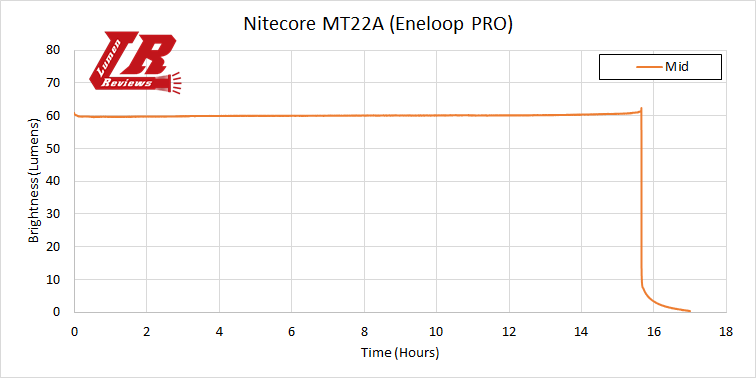 Nitecore MT22A Runtime3