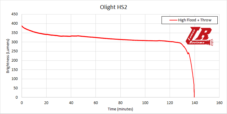 Olight HS2 Runtime2
